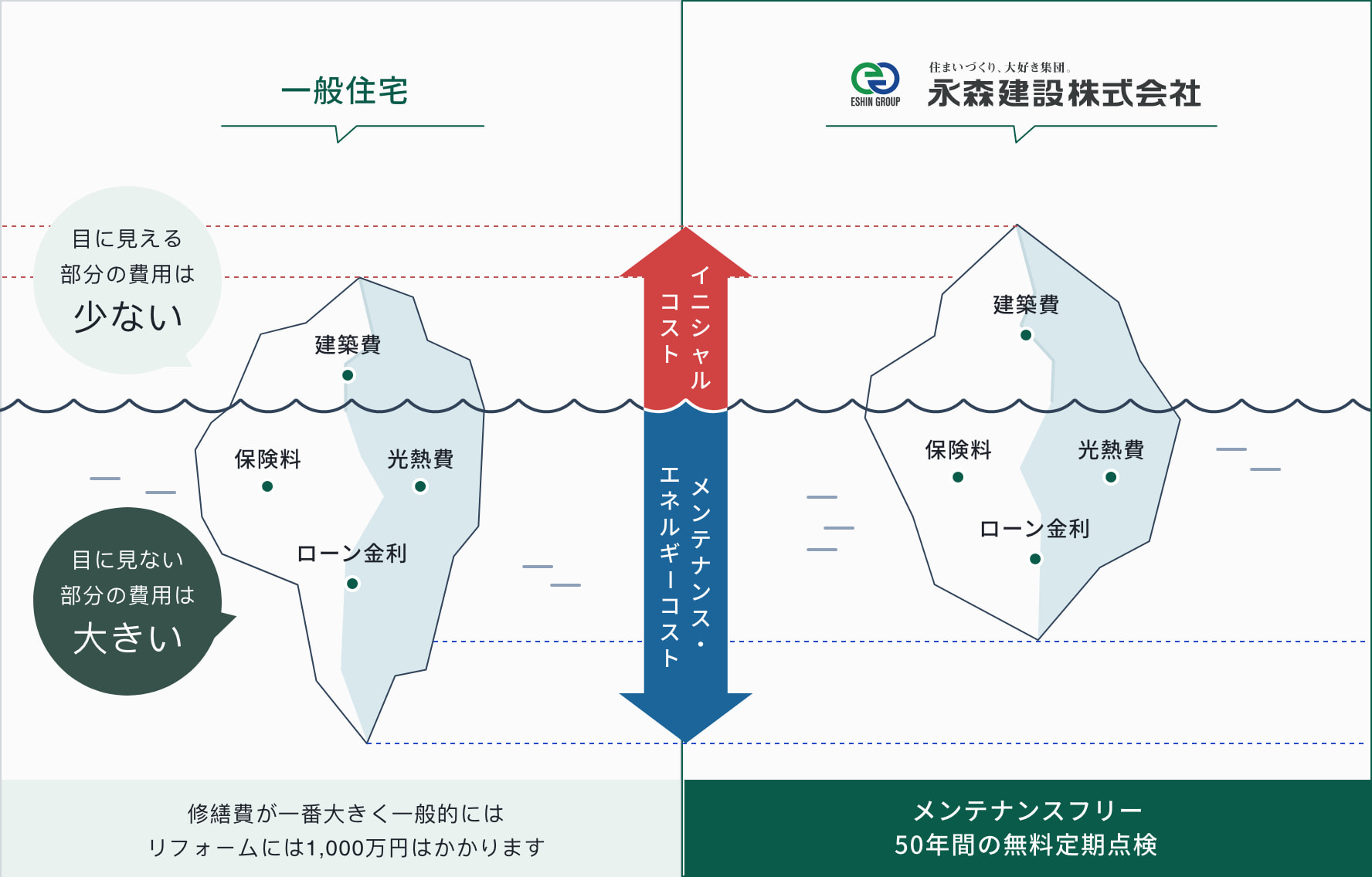 メンテナンスコストに関して