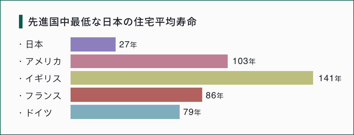 先進国中最低な日本の住宅平均寿命